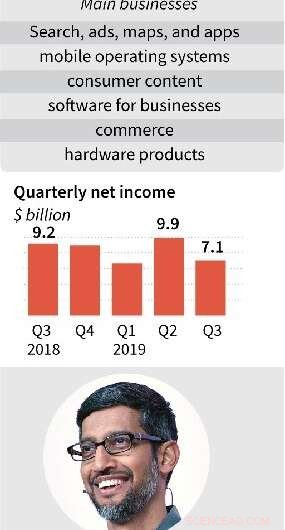 Alphabet Names New CEO Sundar Pichai; Announces Significant Pay Increase