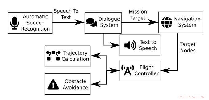 Interactive Drone Enhances Human Collaboration in Office Settings