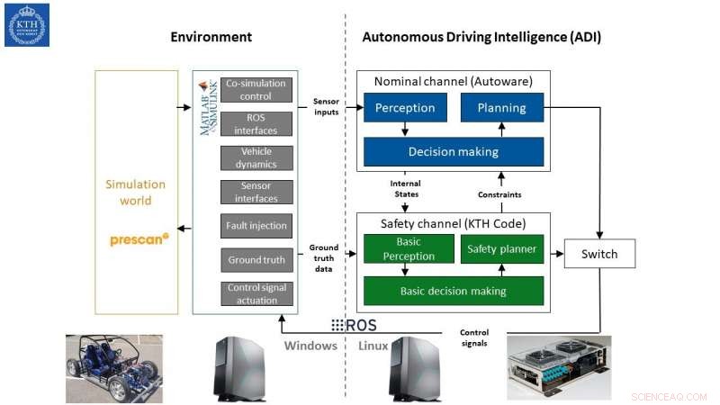 AD-EYE: A Reliable Co‑Simulation Platform for Verifying Functional Safety in Autonomous Vehicles