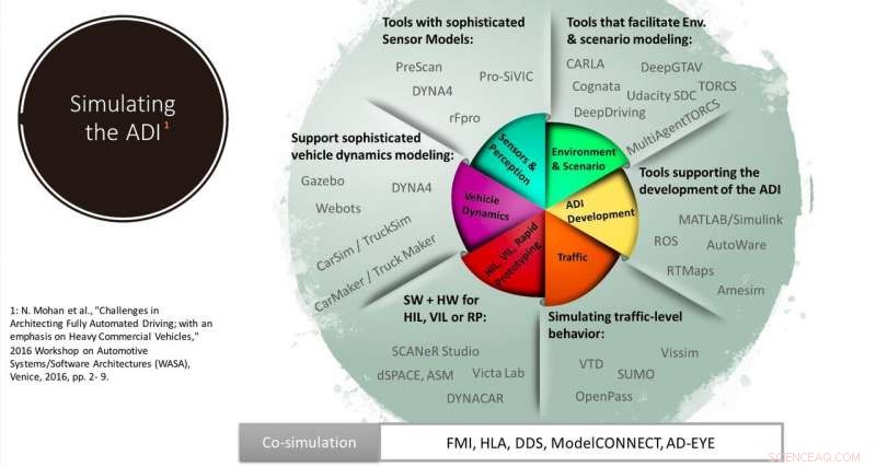 AD-EYE: A Reliable Co‑Simulation Platform for Verifying Functional Safety in Autonomous Vehicles