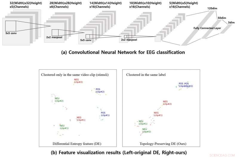 Revolutionizing Emotion Detection: Advanced Deep Learning Model for EEG Signals