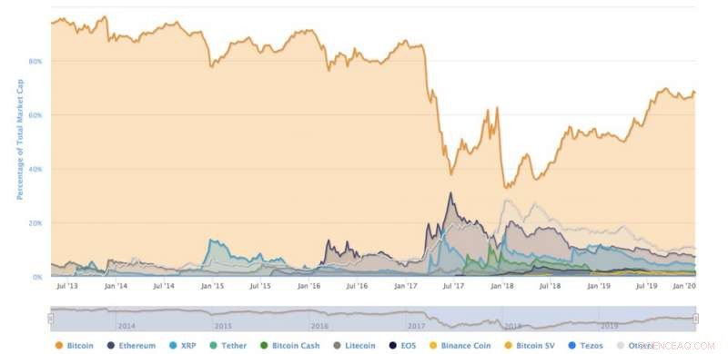Is Bitcoin’s Threat to the Global Financial System Over?