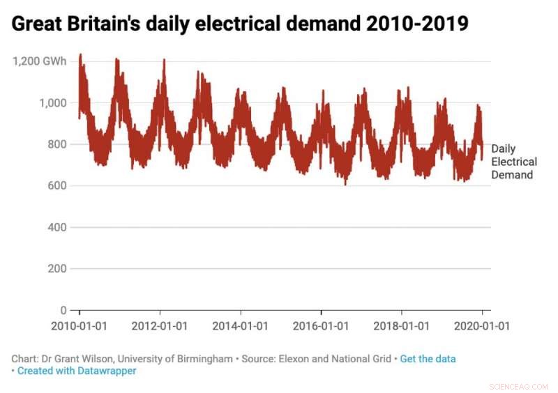 Britain s Energy Transition: Wind Rises to Second, Coal Falls, Fossil Fuel Use Nearly Halved Since 2010