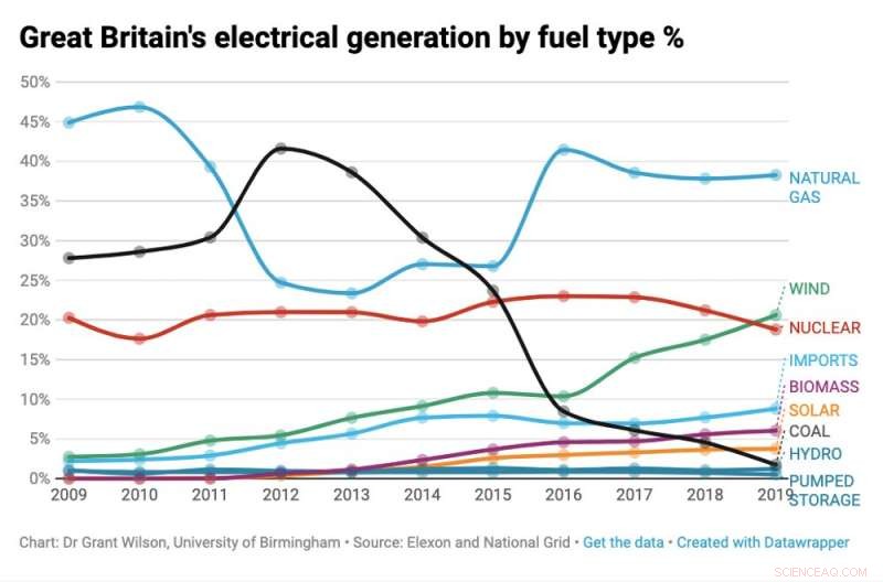 Britain s Energy Transition: Wind Rises to Second, Coal Falls, Fossil Fuel Use Nearly Halved Since 2010