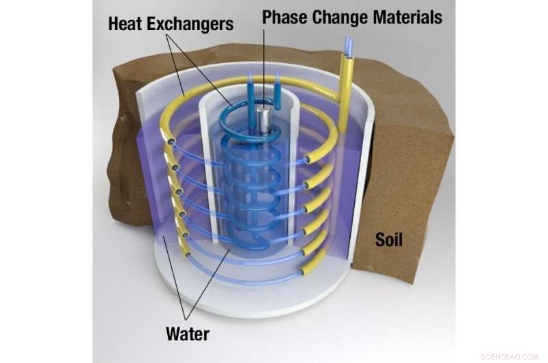 Oak Ridge Lab’s Geothermal Storage System Lowers Peak Power Demand