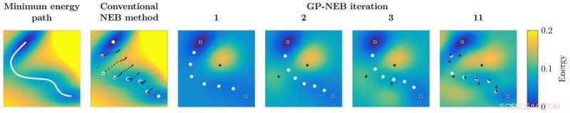 Advanced Machine-Learning Algorithms Accelerate Minimum Energy Path and Saddle Point Identification