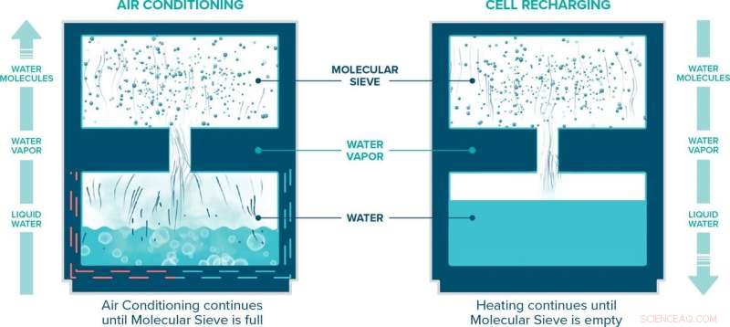 OxiCool: Zero-Emission AC Using Pure Water as Refrigerant