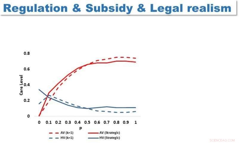 Game Theory Guides Policymakers in Crafting Liability Rules for Autonomous Vehicle Accidents