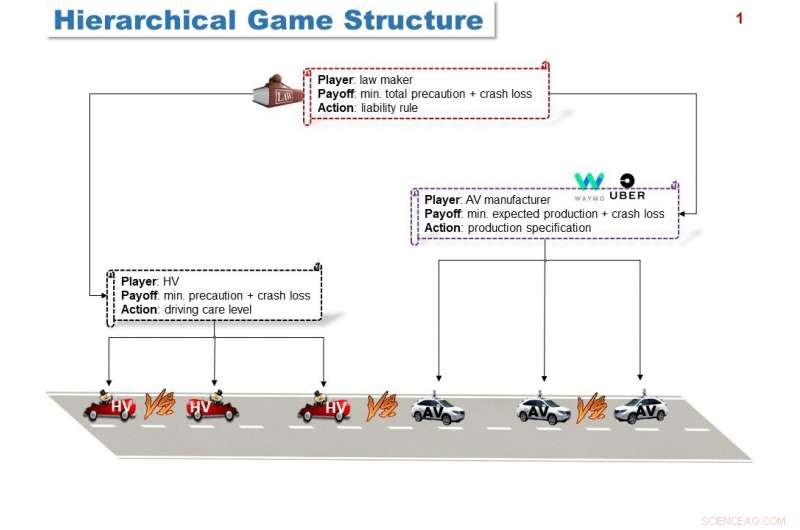 Game Theory Guides Policymakers in Crafting Liability Rules for Autonomous Vehicle Accidents