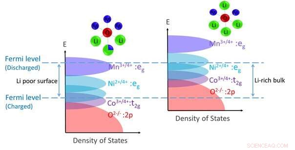 Gradient Li‑Rich Oxide Cathodes: High Energy Density with Minimal Oxygen Release