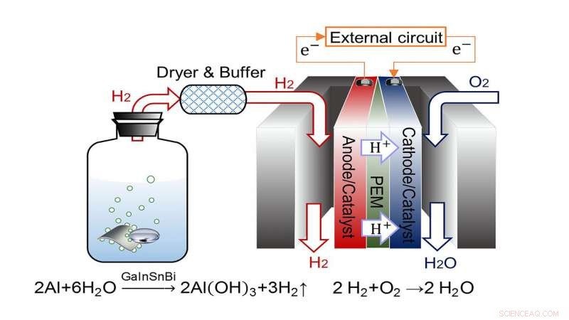 Fast-Track Hydrogen Production to Power Fuel Cells