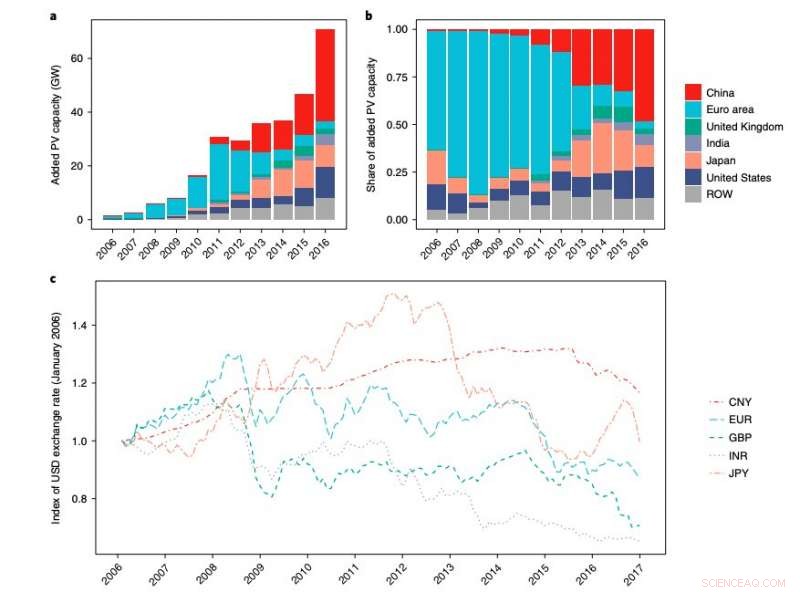 How Exchange Rate Fluctuations Influence Technological Learning Rates