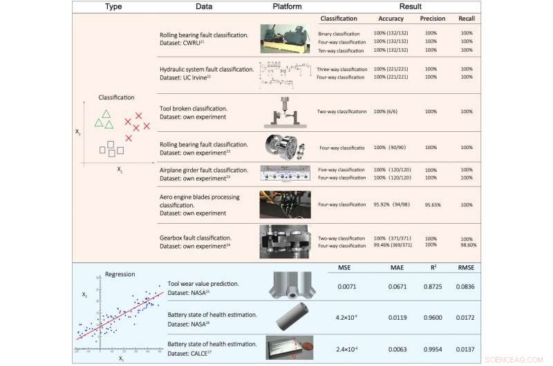 A Robust End-to-End Framework for Automated Diagnosis in Manufacturing