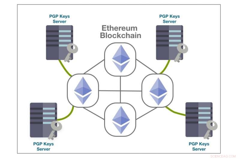 BlockPGP: A Secure Blockchain-Driven Framework for PGP Key Management
