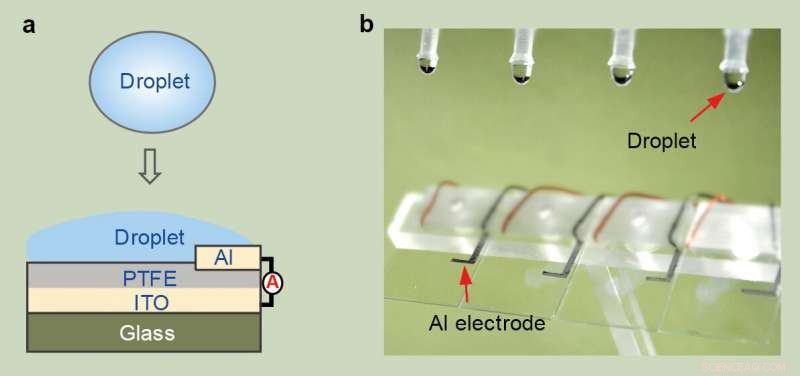 Revolutionary Droplet‑Based Generator Produces 140 V, Lighting 100 LEDs from a Single Drop