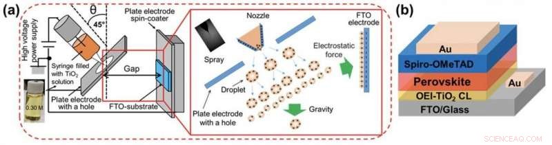 Oblique Electrostatic Injection Deposited TiO₂ Films Boost Perovskite Solar Cell Efficiency