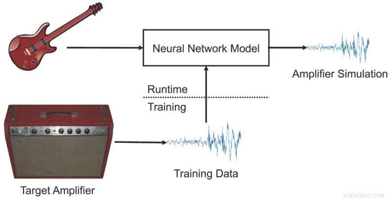 Deep Learning Replicates Real Guitar Amplifiers, Fooling the Ear