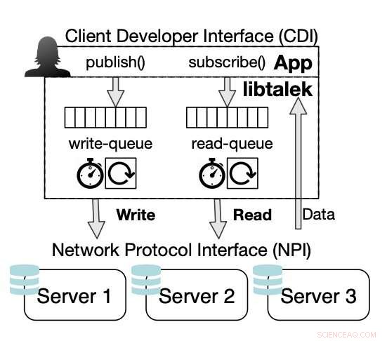 Talek: Secure Private Messaging That Conceals Content and Usage Patterns