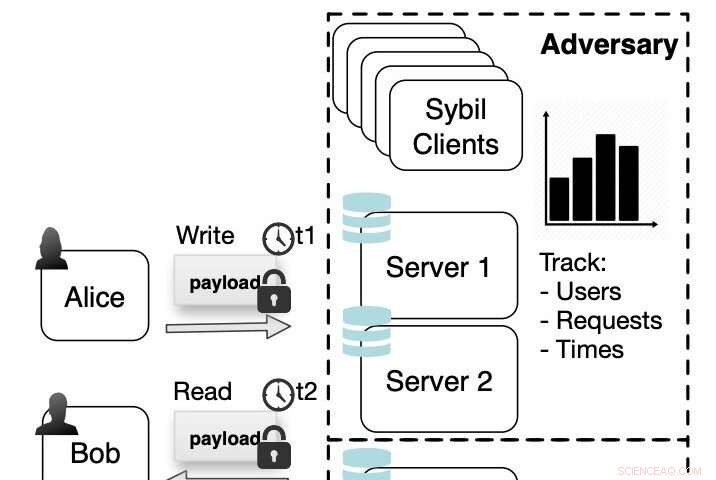 Talek: Secure Private Messaging That Conceals Content and Usage Patterns