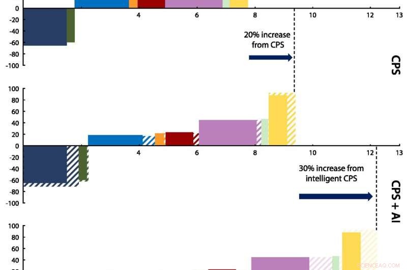 Accelerating Decarbonization with Intelligent Technologies