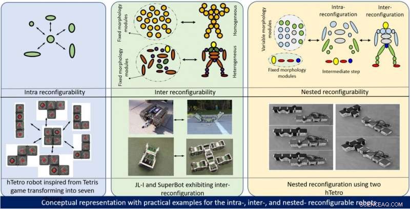 A Comprehensive Framework for Evaluating and Comparing Self‑Reconfigurable Robotic Systems