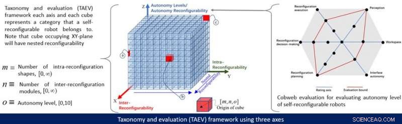 A Comprehensive Framework for Evaluating and Comparing Self‑Reconfigurable Robotic Systems