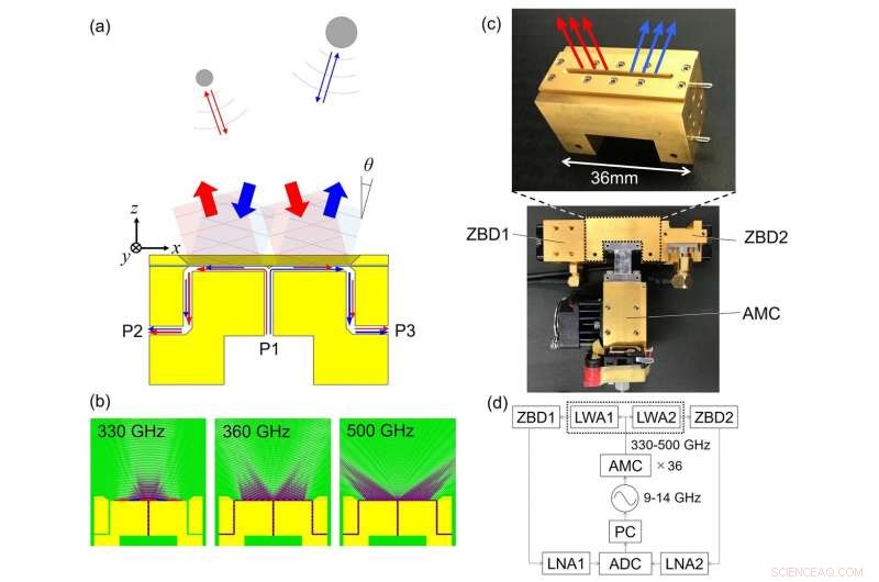 Revolutionary Terahertz Radar Using Leaky-Wave Coherence Tomography