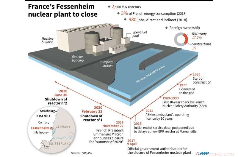 France Closes Its Oldest Nuclear Reactors, Yet Nuclear Power Remains Dominant