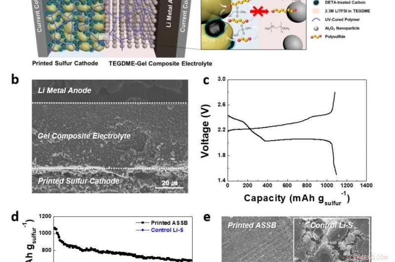 Innovative Study Unveils All‑Solid‑State Printed Bipolar Lithium‑Sulfur Batteries