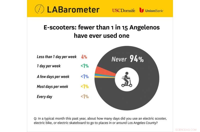 Car Ownership Remains Dominant in L.A. County, Even as Public Transit Expands