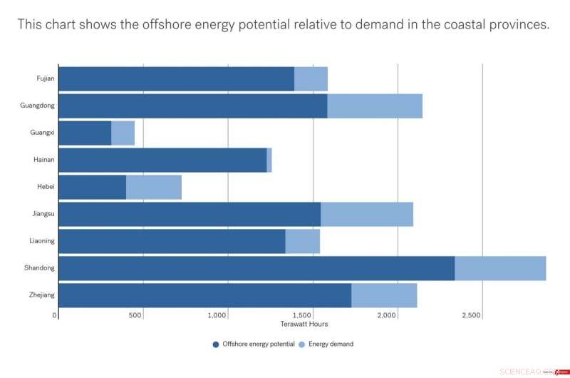 Research Indicates Offshore Wind Farms Could Supply Major Portion of Coastal China’s Electricity