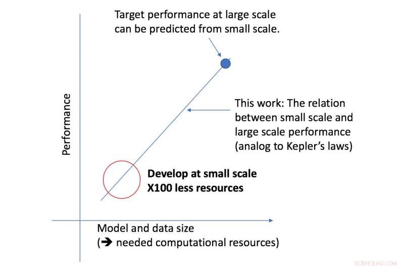 Predicting How Well Neural Networks Scale: Insights for Energy-Efficient AI