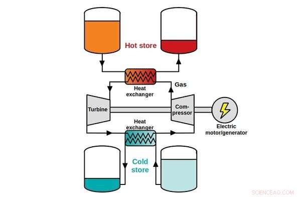 Harnessing Heat for Reliable Renewable Energy Storage