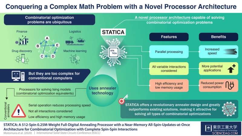 Tokyo Tech Introduces Breakthrough Processor for Rapid Combinatorial Problem Solving