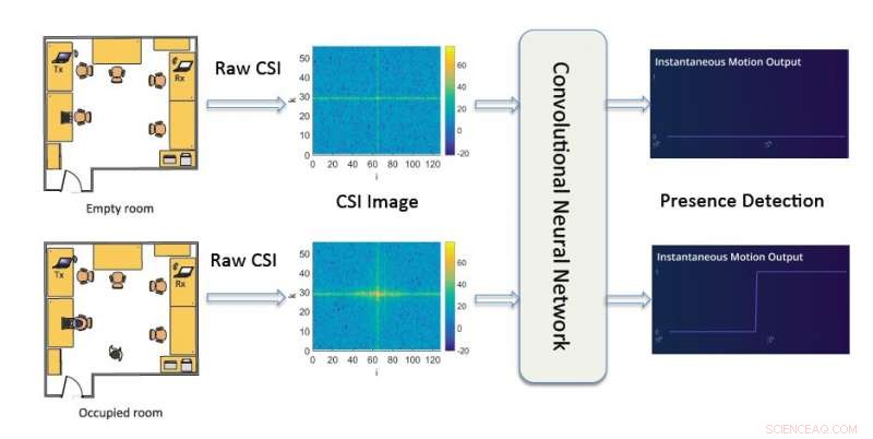Syracuse Researchers Develop RF-Based Deep Learning System to Detect Human Presence