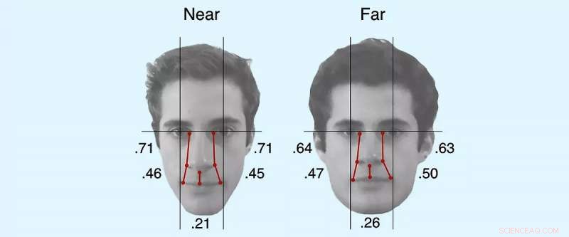 Study Reveals Major Flaw in Facial Anthropometry: Camera Distance Skews Feature Measurements