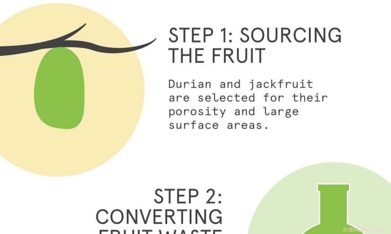 How the World’s Smelliest Fruit Could Power Your Mobile Phone
