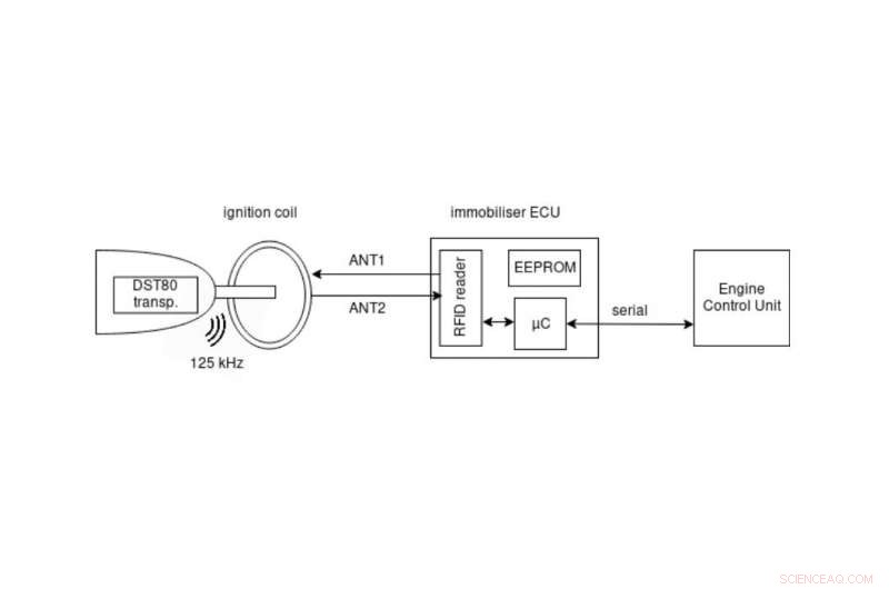 Weak Encryption Settings Threaten Security of Hyundai, Toyota, and Kia Cars
