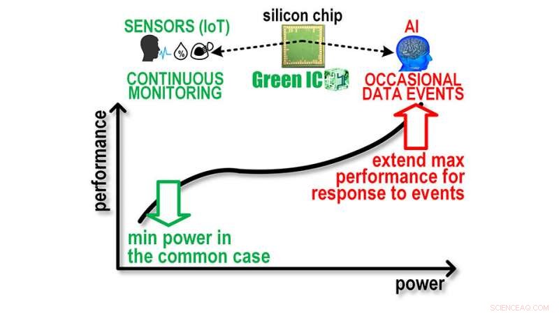 Enhancing Battery‑Powered Silicon Chips: Faster Performance and Longer Battery Life