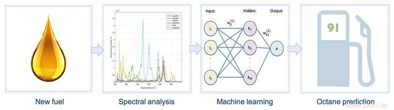 Advancing Cleaner Transport: Innovative Fuel Modeling with Machine Learning