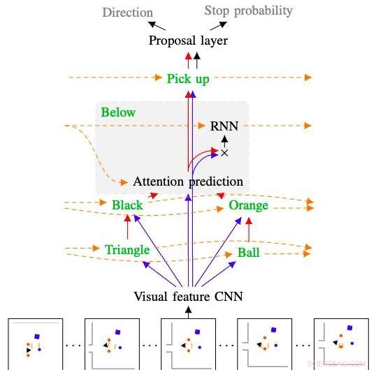 Robotic Planner That Understands & Executes Natural Language Commands