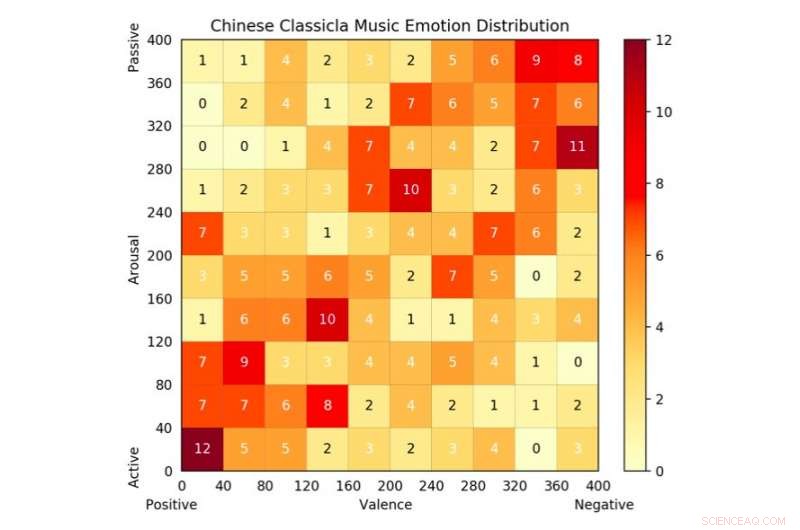 Deep Learning Analysis of Western vs. Chinese Classical Music