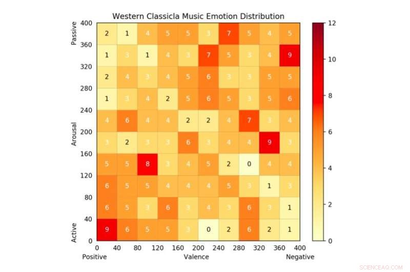 Deep Learning Analysis of Western vs. Chinese Classical Music
