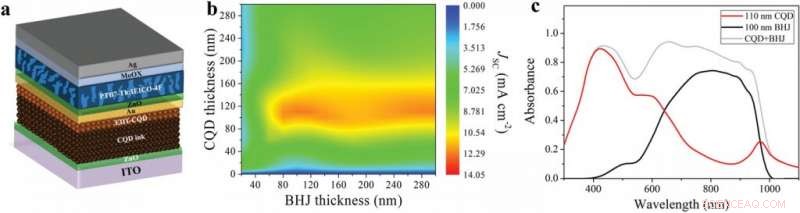 Efficient, Solution-Processed Hybrid Tandem Solar Cells: Breakthrough Study