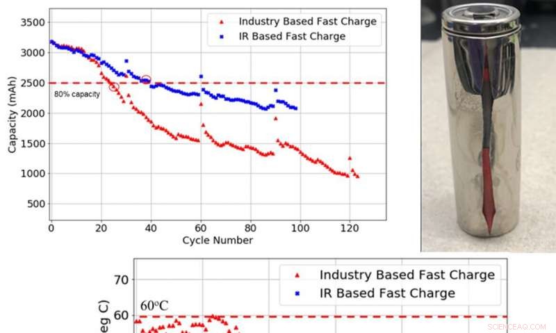 Fast-Charging Can Harm Electric Car Batteries: Risks and Mitigations