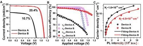 Electrical Transients Reveal Charge Loss in Solar Cells