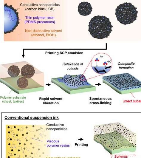 Sustainable Manufacturing of Soft‑Robot Sensors for a Greener Future