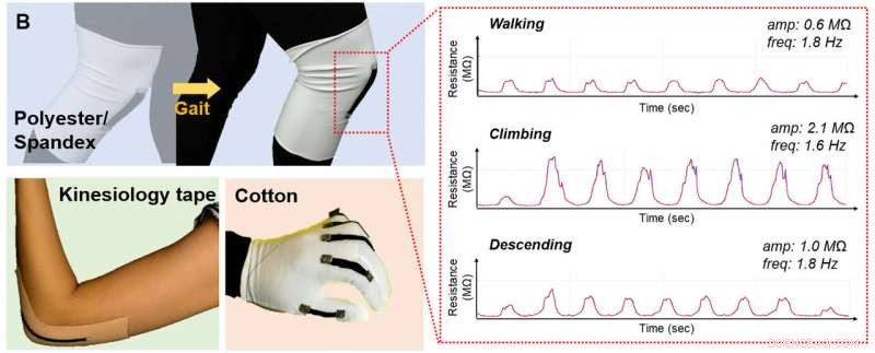 Sustainable Manufacturing of Soft‑Robot Sensors for a Greener Future
