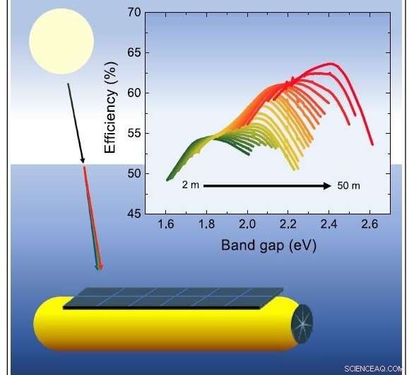 Optimal Materials for Underwater Solar Energy Harvesting