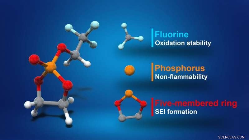 Cyclic Phosphate Electrolyte: Enhancing Safety and Voltage in Lithium‑Ion Batteries